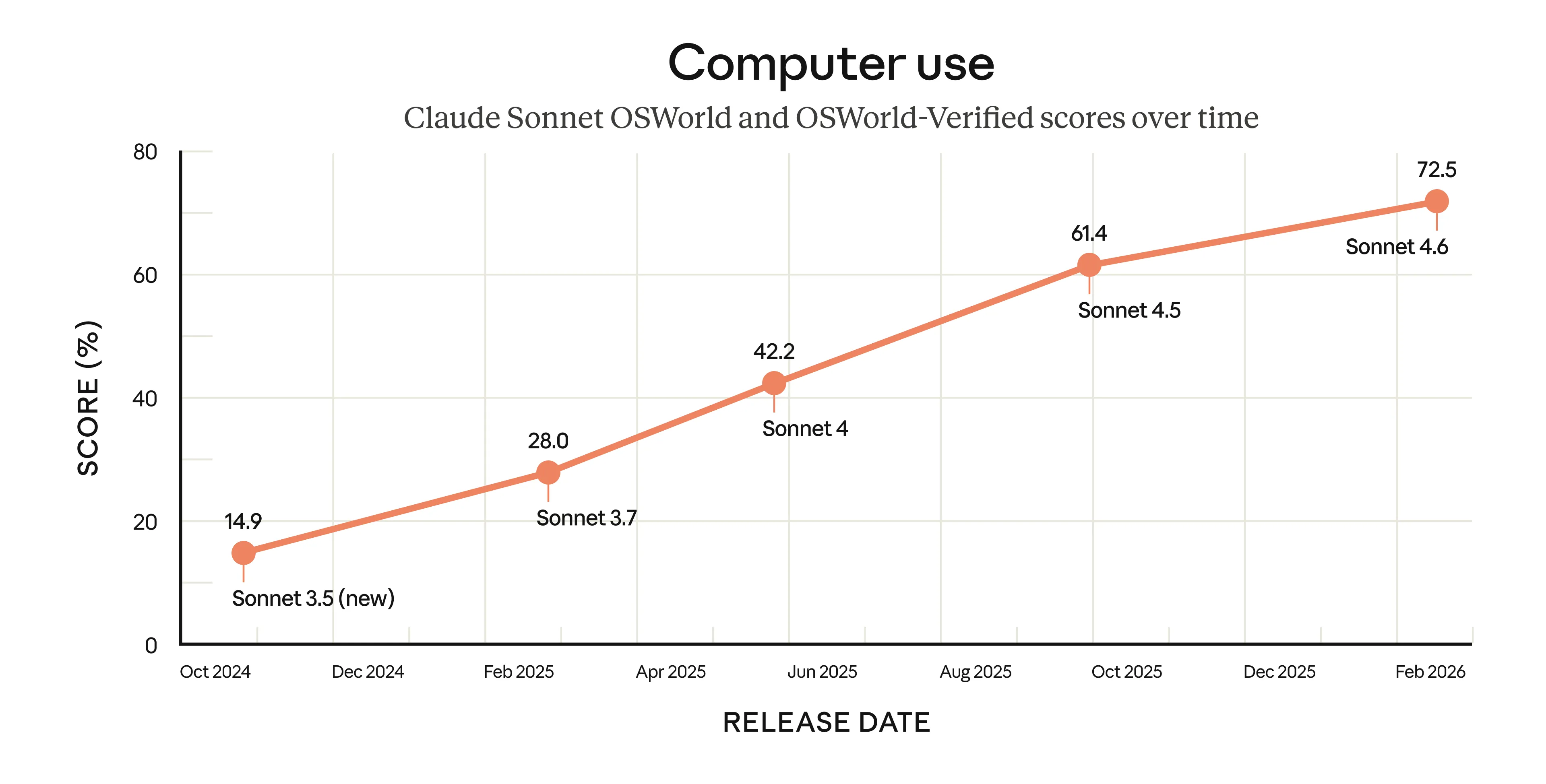 OSWorld scores: Sonnet 3.5 (14.9%) to Sonnet 4.6 (72.5%) over 16 months
