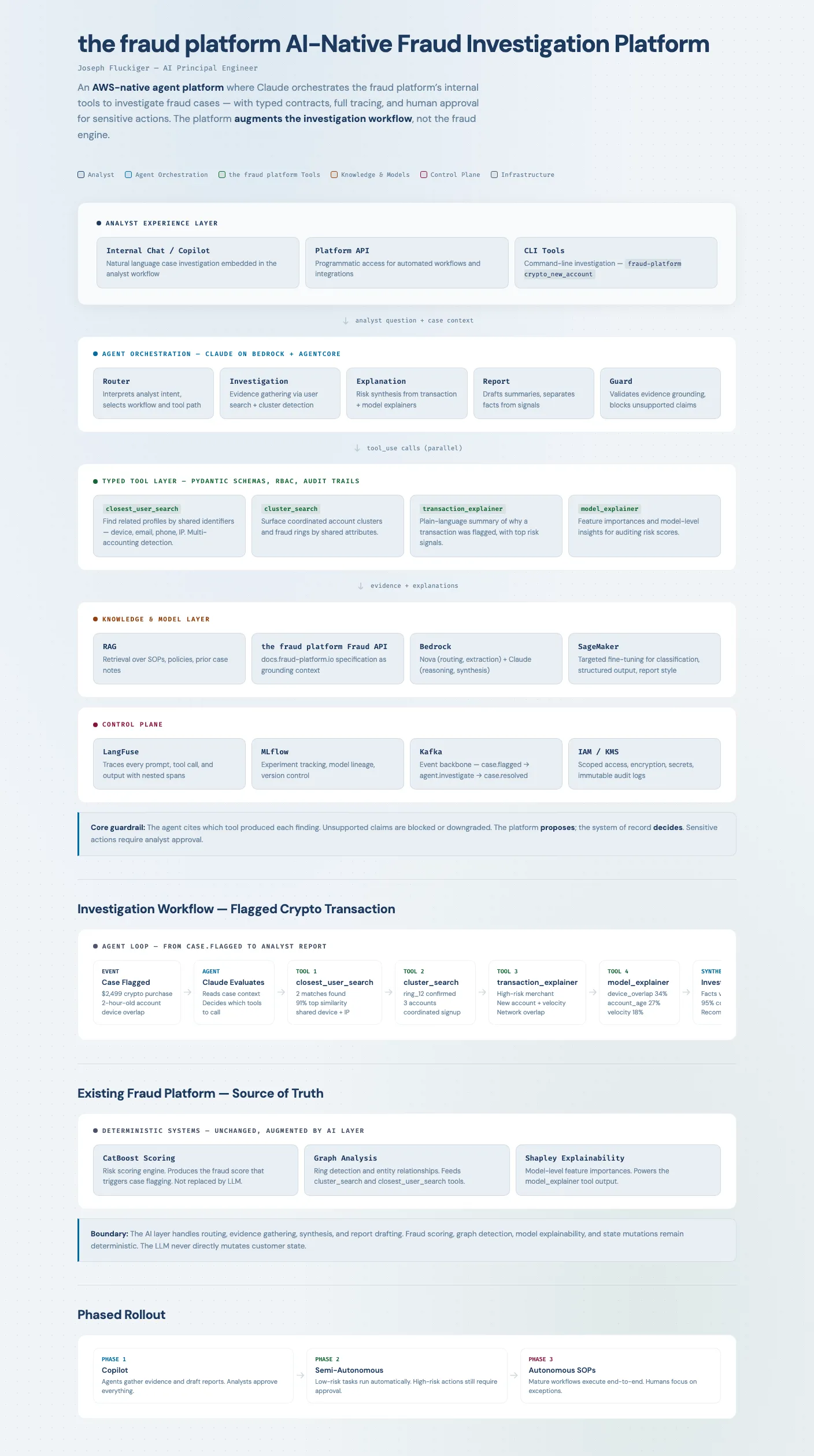 System architecture diagram showing the five platform layers — click to view full interactive version